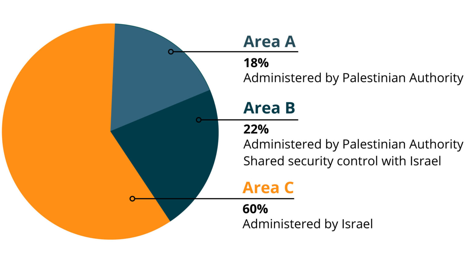 what-are-area-a-area-b-and-area-c-in-the-west-bank-anera